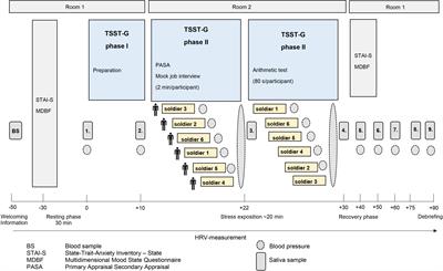 Mental but no bio-physiological long-term habituation to repeated social stress: A study on soldiers and the influence of mission abroad